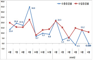 수출입 증감률 추이. <산업통상자원부 제공>